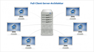 Abbildung FuD Client-Server-Architektur 